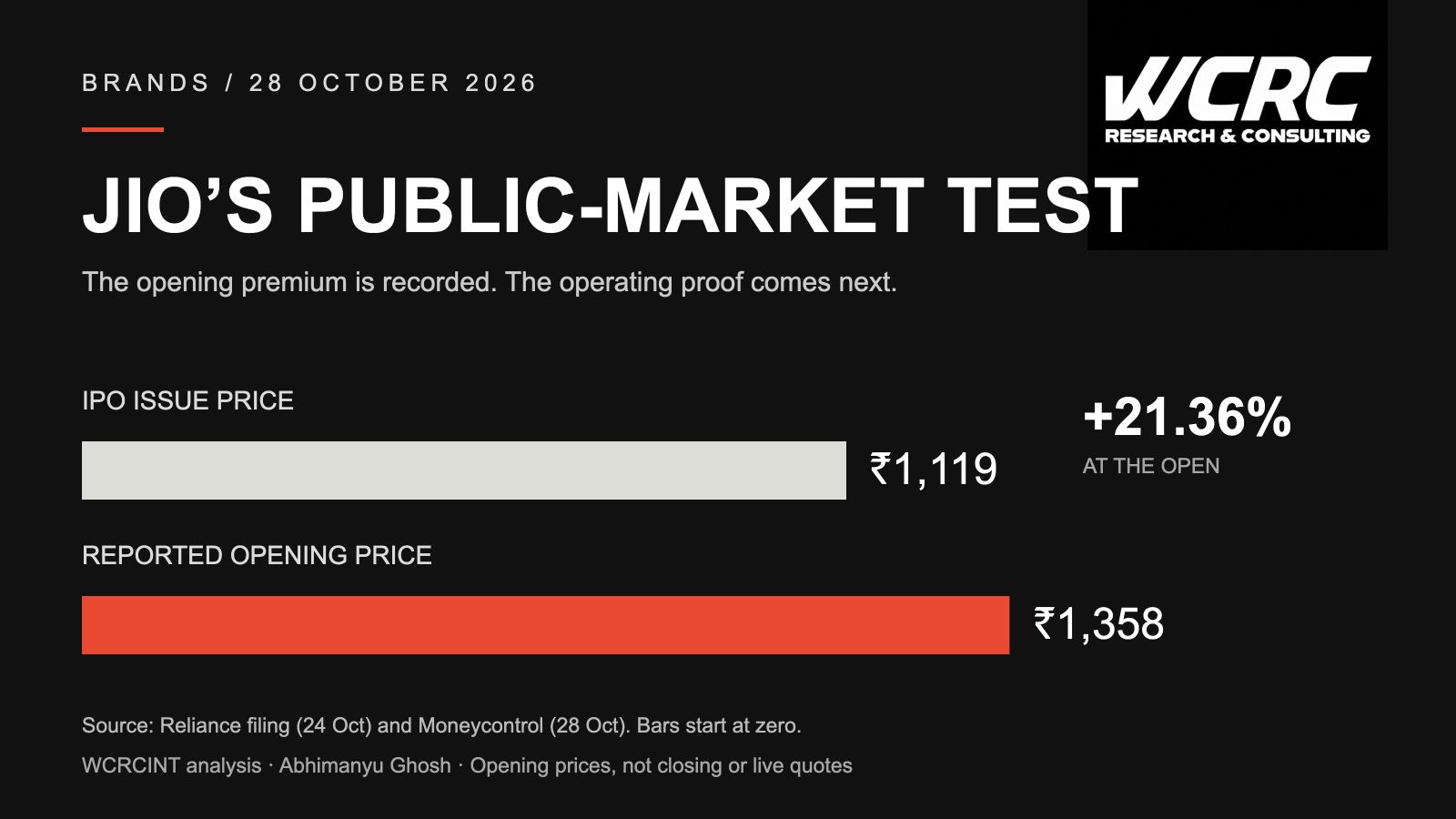 WCRC Brands: Jio issue price ₹1,119 and reported opening ₹1,358