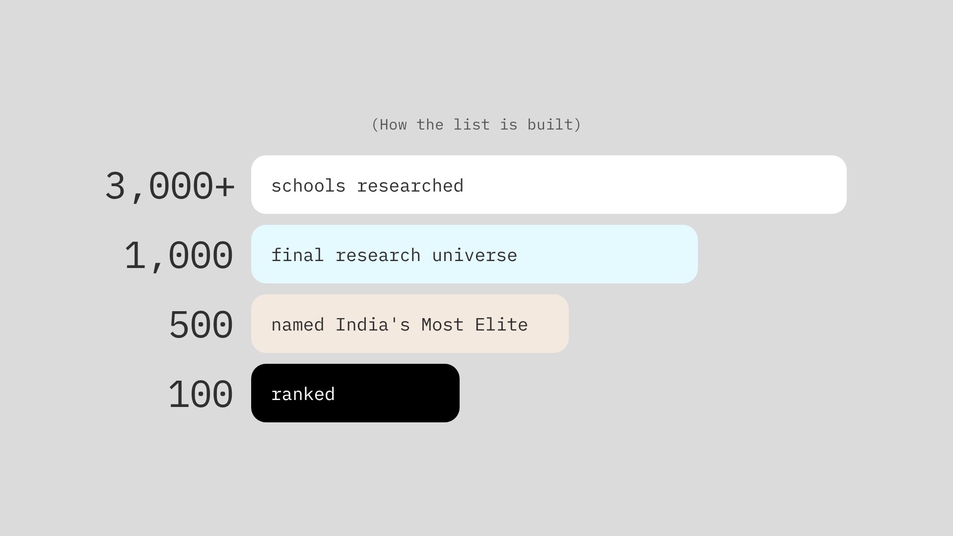 The SITARA research funnel: 3,000+ researched, 1,000 final universe, 500 named and Top 100 ranked