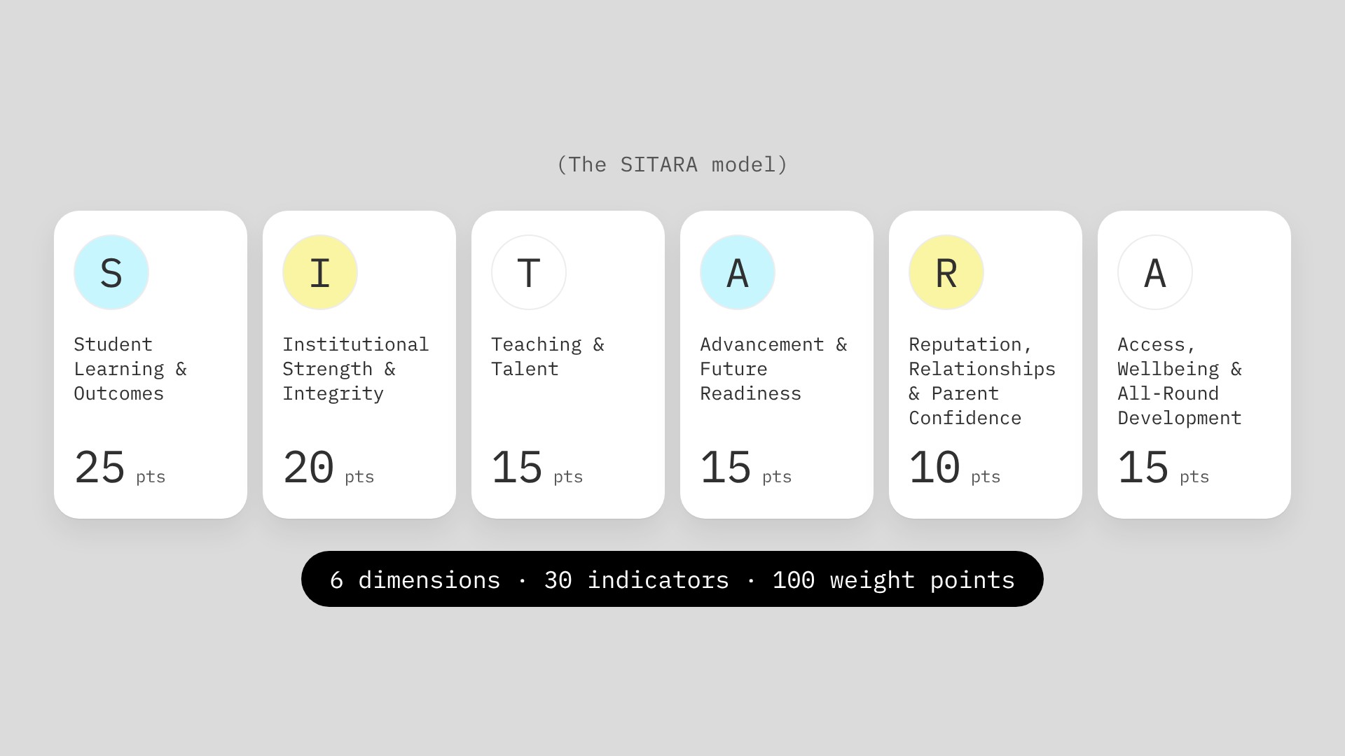 The six SITARA dimensions and their weight points