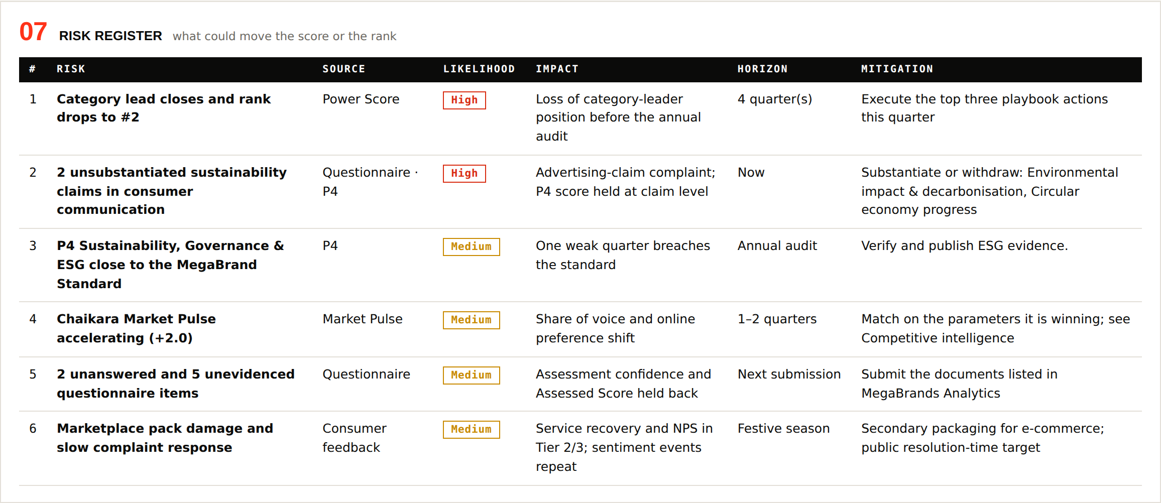 Risk register screen from the fictional MegaBrands sample dashboard