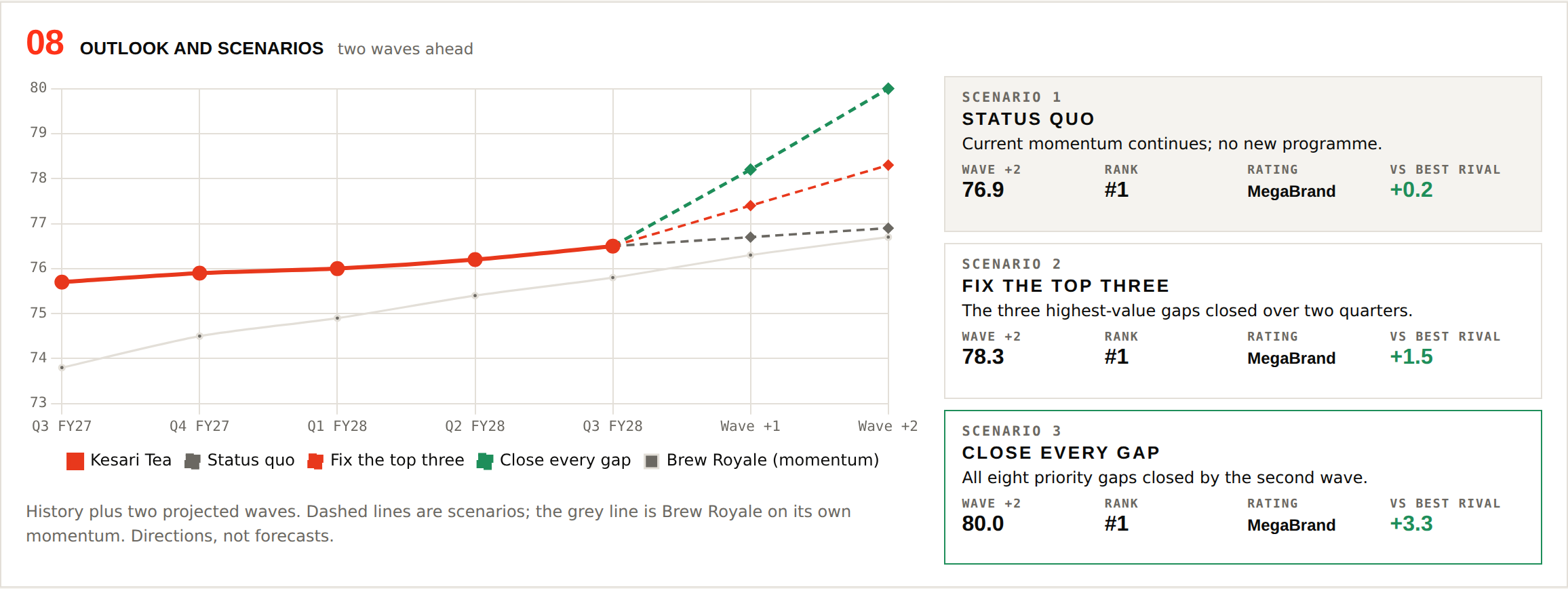 Planning scenarios screen from the fictional MegaBrands sample dashboard