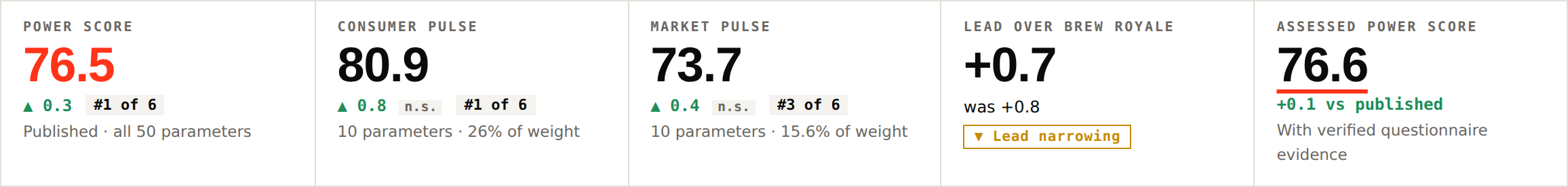 Overview indicators screen from the fictional MegaBrands sample dashboard