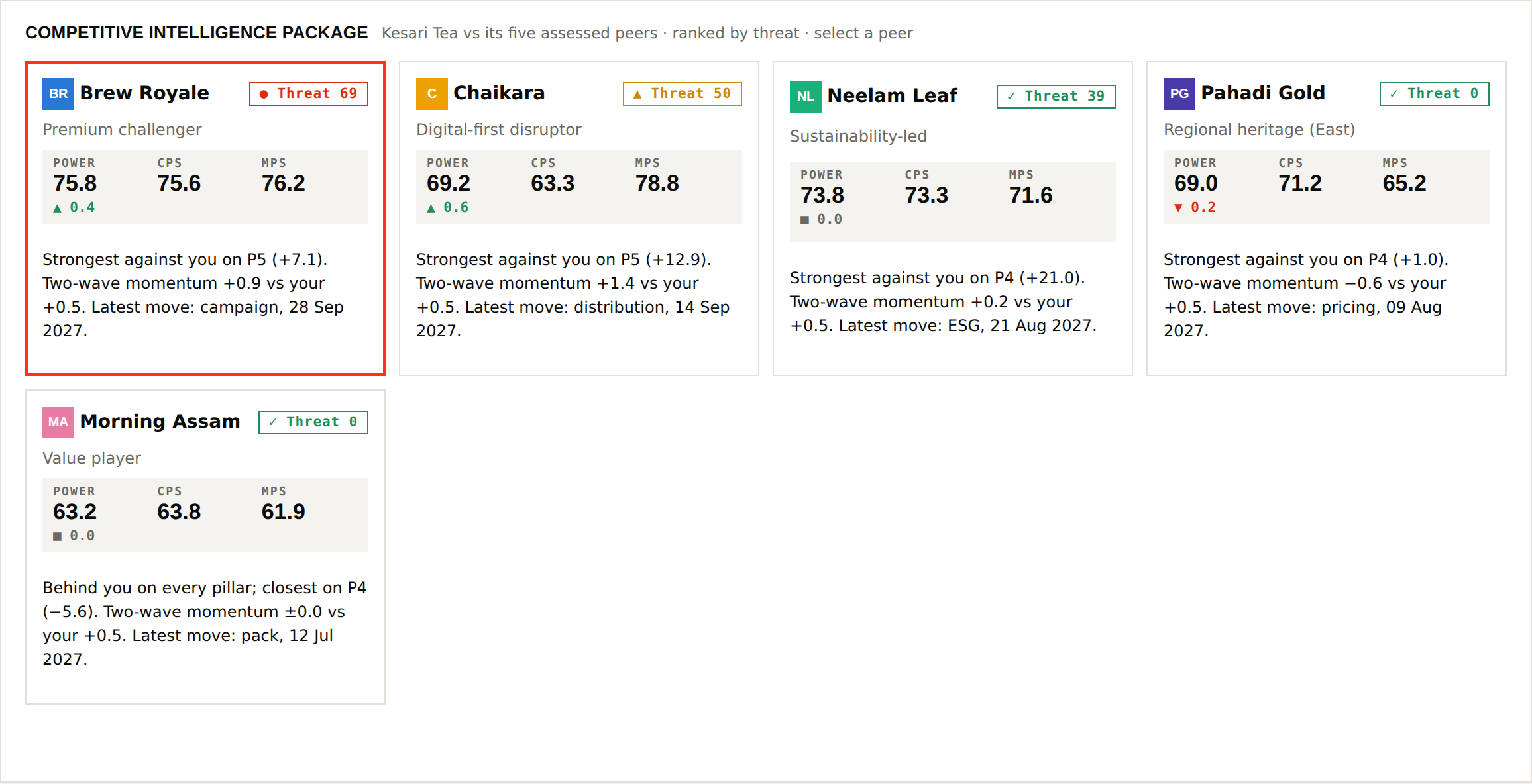Competitive intelligence screen from the fictional MegaBrands sample dashboard