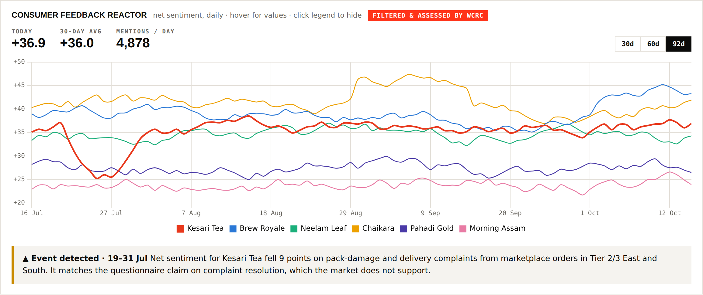Consumer feedback screen from the fictional MegaBrands sample dashboard