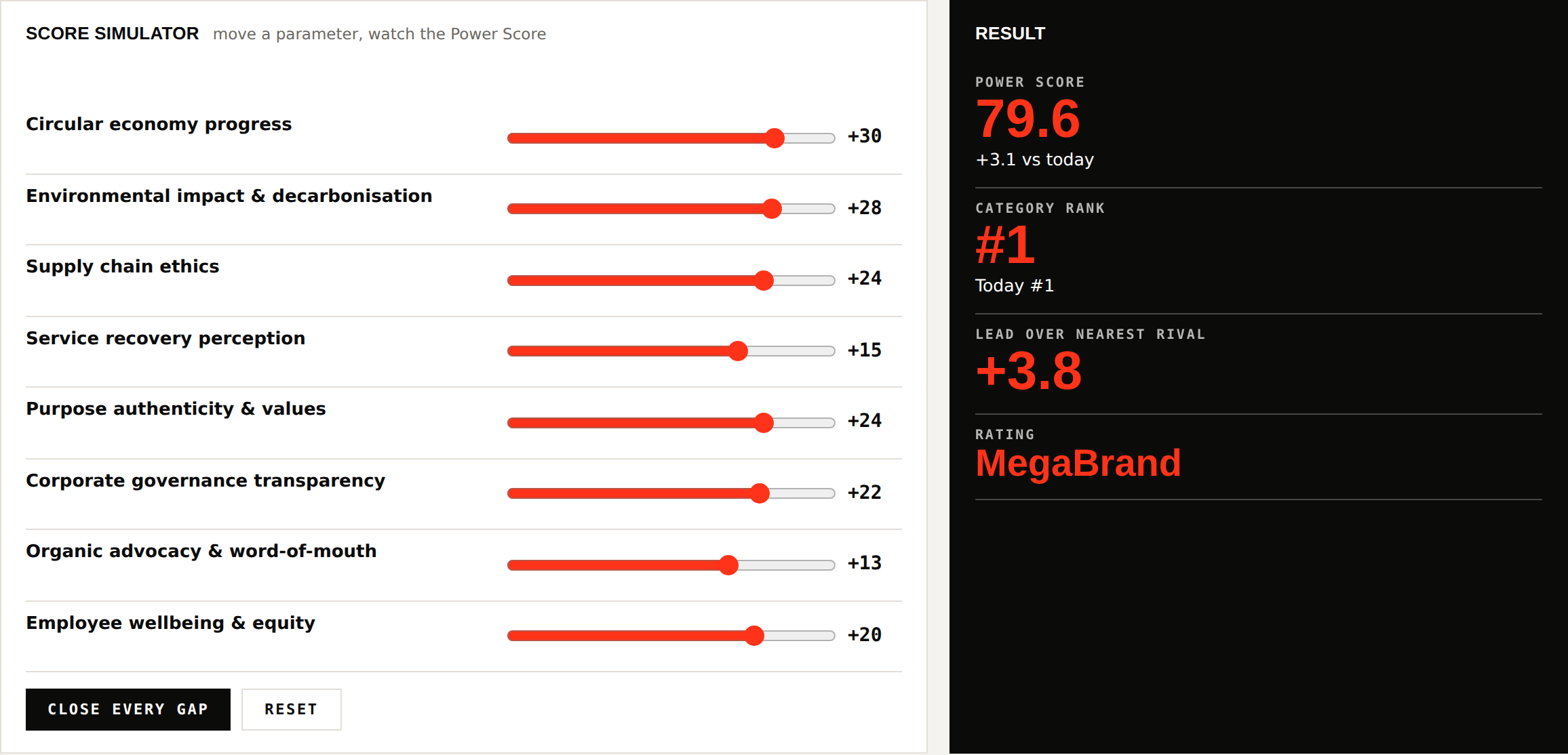 Scenario simulator screen from the fictional MegaBrands sample dashboard