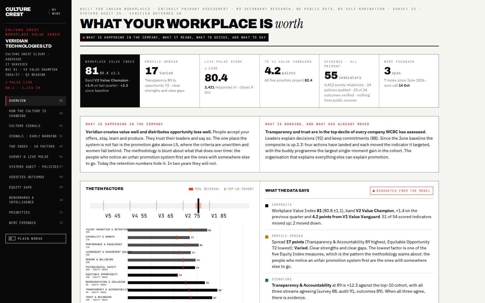 Culture Crest Dashboard, Overview view, illustrative data